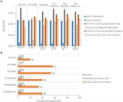 Children gut microbiota exhibits a different composition and metabolic profile after in vitro exposure to Clostridioides difficile and increases its sporulation